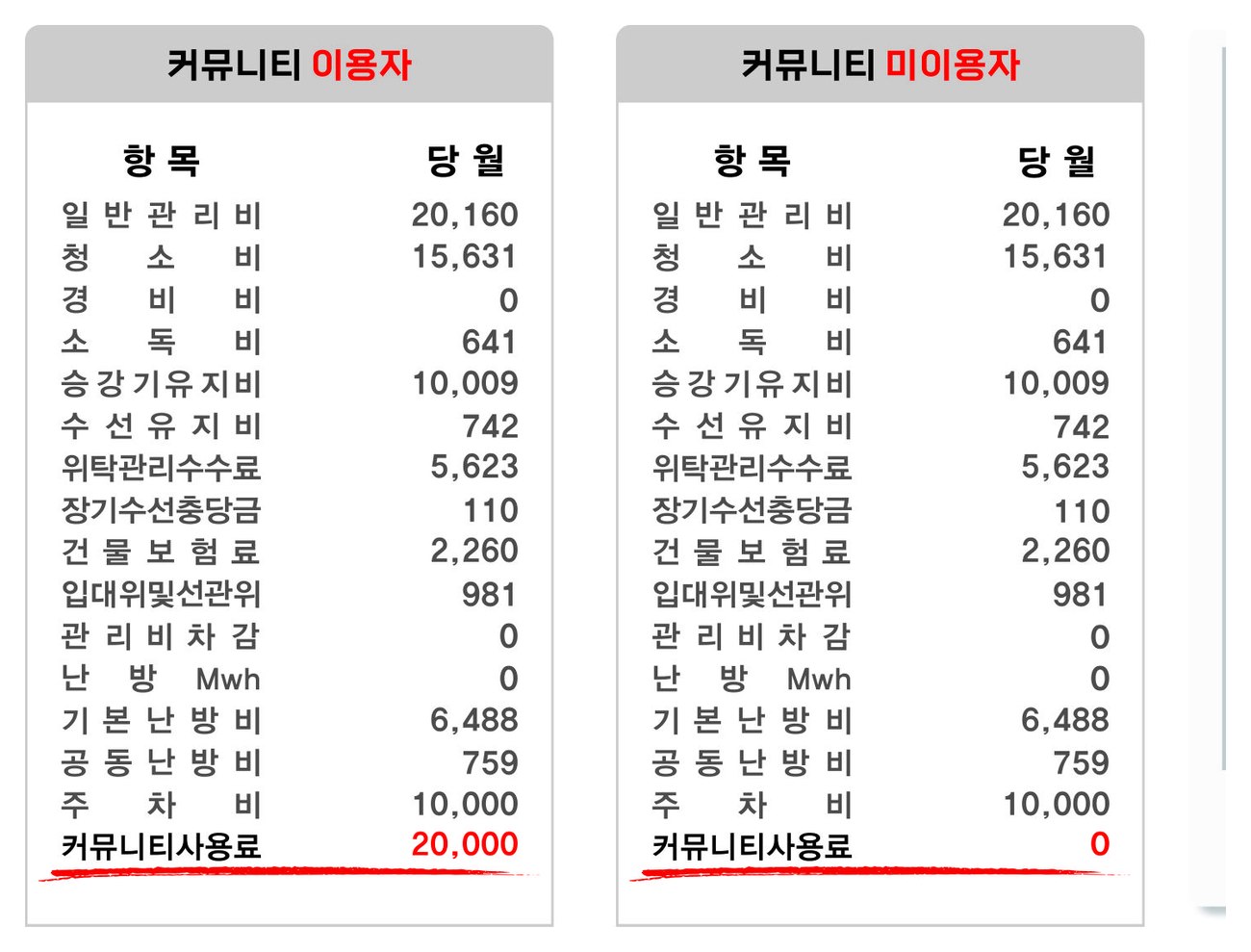 커뮤니티 이용자와 미이용자의 관리비 고지 항목 비교 — 일반관리비 20,160원부터 주차비 10,000원까지 모든 항목이 동일하고 커뮤니티사용료만 20,000원 대 0원