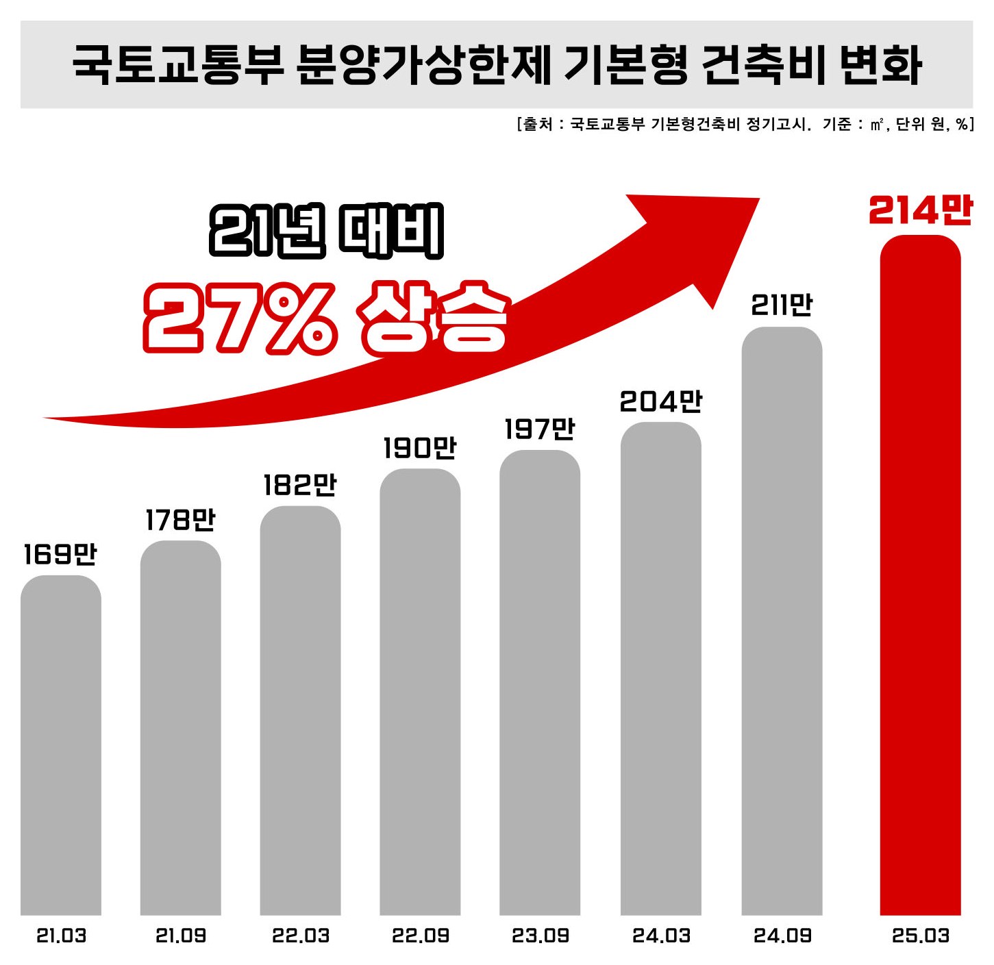 국토교통부 분양가상한제 기본형 건축비 변화 그래프 — 2021년 3월 169만원에서 2025년 3월 214만원까지 8회 고시분, 21년 대비 27% 상승