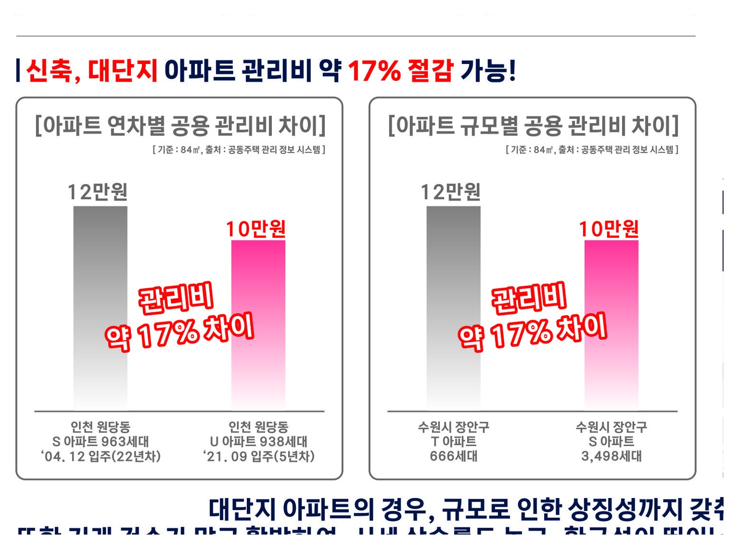 아파트 연차별·규모별 공용관리비 차이 비교 — 84제곱미터 기준, 22년차 단지 12만원 대 5년차 단지 10만원, 666세대 단지 12만원 대 3,498세대 단지 10만원, 약 17% 차이