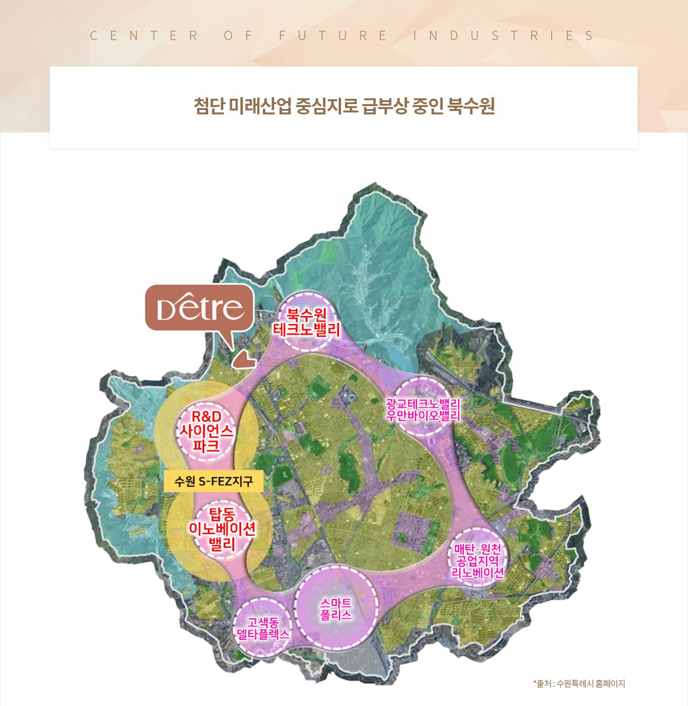 수원 미래산업 지구 배치도 — 단지 위치와 북수원테크노밸리, R&D 사이언스파크, 탑동 이노베이션밸리, 광교테크노밸리·우만바이오밸리, 스마트폴리스, 고색동 델타플렉스, 수원 S-FEZ 지구