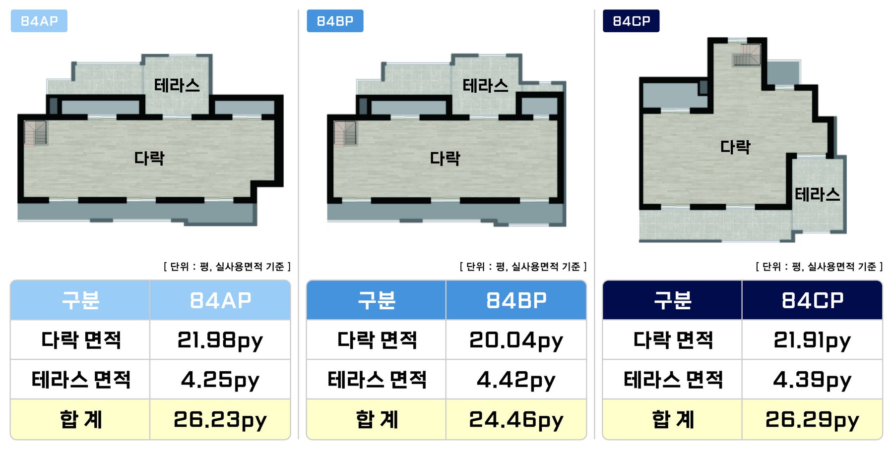 최상층 다락형 84AP·84BP·84CP 평면과 면적표 — 84AP 다락 21.98평 테라스 4.25평 합계 26.23평, 84BP 다락 20.04평 테라스 4.42평 합계 24.46평, 84CP 다락 21.91평 테라스 4.39평 합계 26.29평