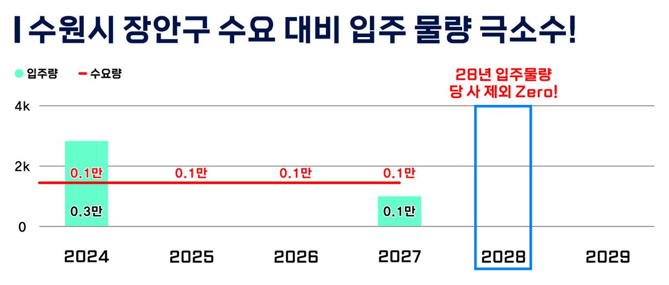 수원시 장안구 연도별 입주 물량과 수요량 그래프 — 2024년 0.3만세대, 2025년과 2026년 없음, 2027년 0.1만세대, 2028년은 이 단지를 빼면 없음, 수요량은 연 0.1만세대