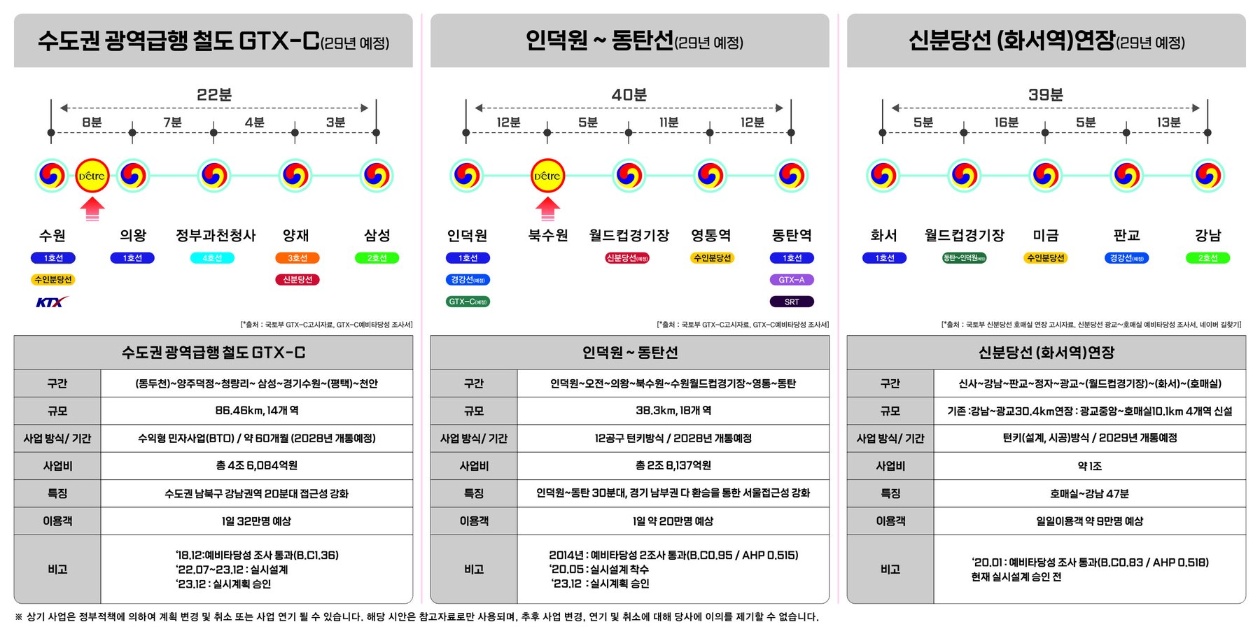 GTX-C·인덕원~동탄선·신분당선 화서역 연장 세 노선의 정차역 순서와 구간별 소요시간, 노선별 사업방식·연장·정차역수·개통예정 표