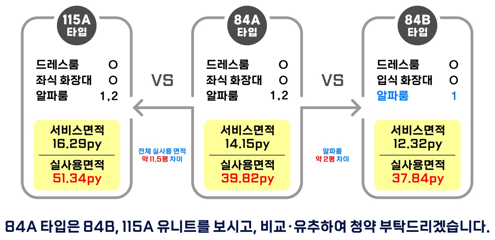 115A·84A·84B 타입 차이 비교 — 드레스룸과 좌식·입식 화장대 유무, 알파룸 개수, 서비스면적 16.29평·14.15평·12.32평, 실사용면적 51.34평·39.82평·37.84평